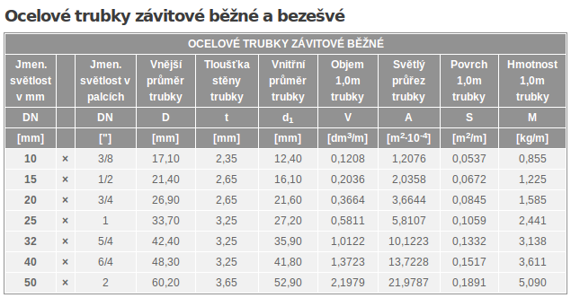 kolik je 5 stop v cm